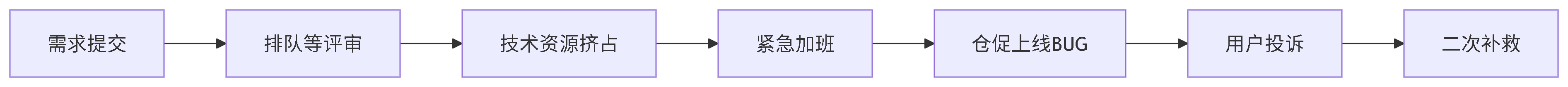 【图3】技术排期中的「隐性成本黑洞」.png